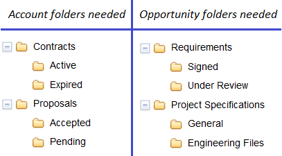 Folders needed for different objects